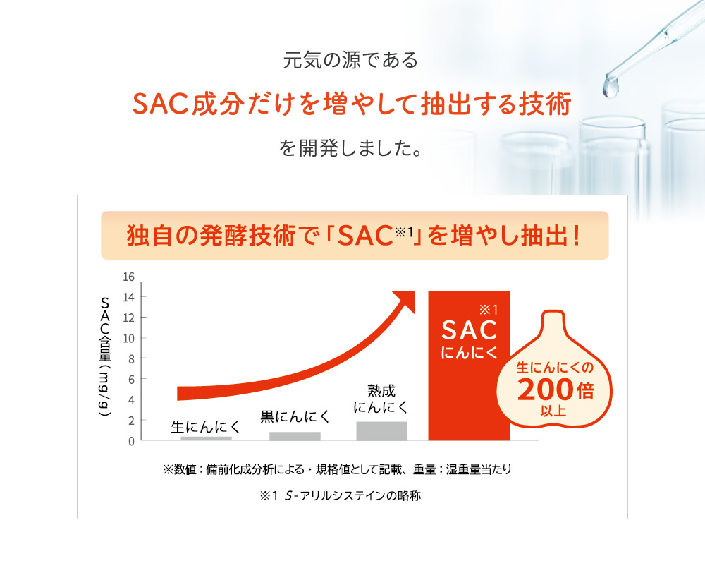 元気の源であるSAC成分だけを増やして抽出する技術を開発しました。